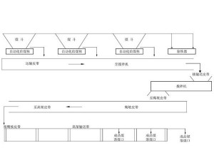 配煤系統(tǒng)生產線 